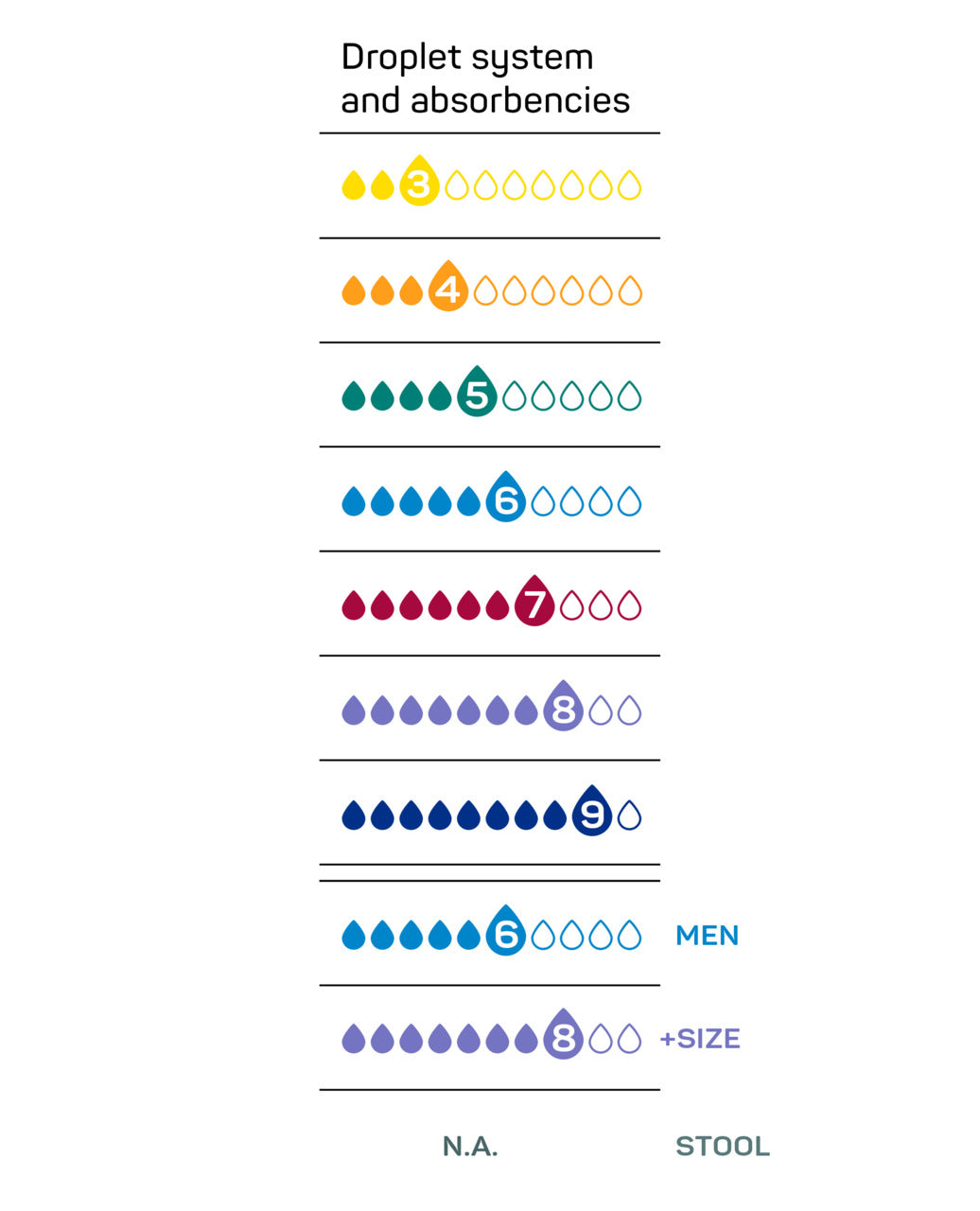 Chart showing droplet system and absorbencies with colored icons on a white background