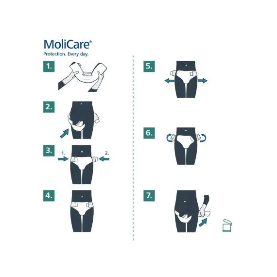 Diagram showing the use of MoliCare products on a white background