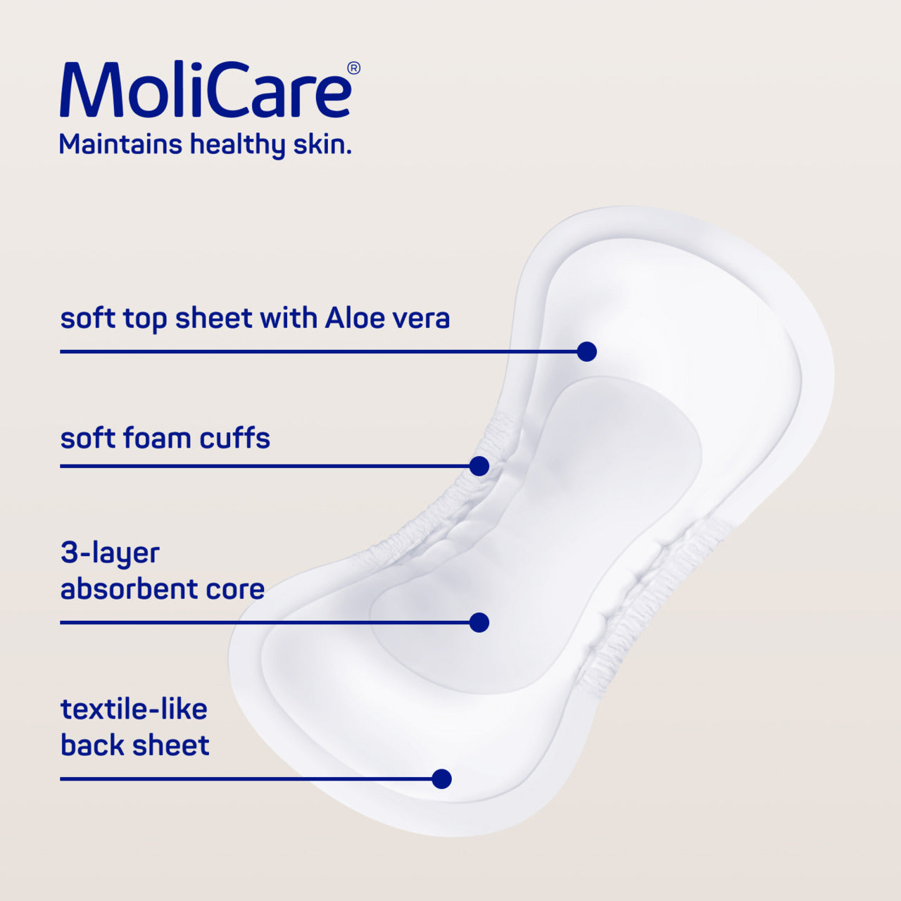 MoliCare product with features highlighted on a beige background