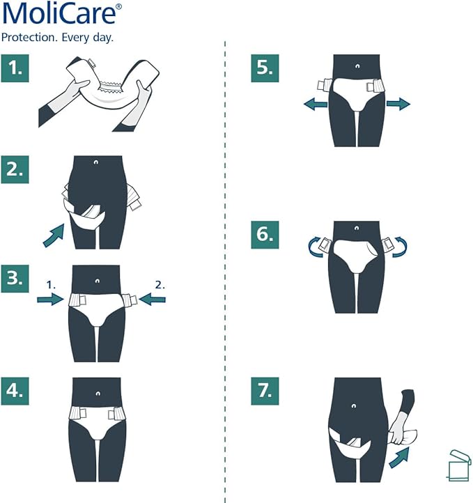 Illustration of MoliCare product application steps on a white background