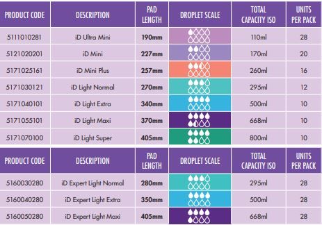 Table displaying various sizes of ID pads with their specifications.